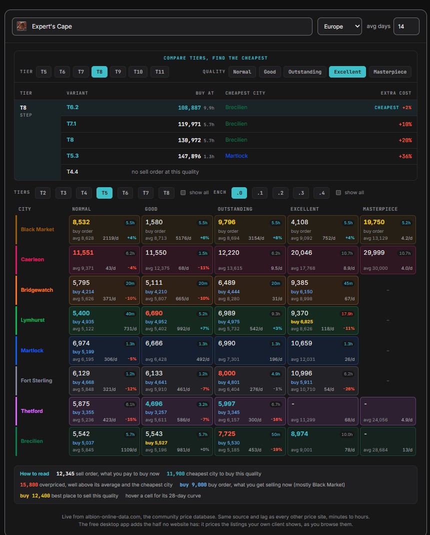 Vraie matrice Market Prices pour Elder's Shield sur huit marchés et cinq qualités, avec Compare Tiers au-dessus.