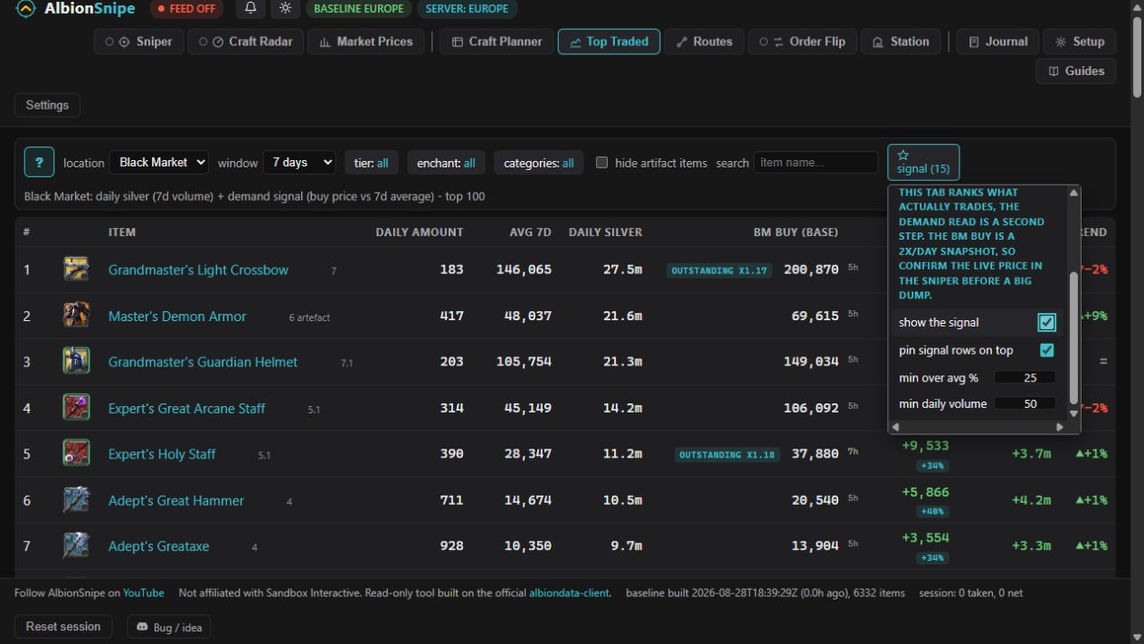 Vrai tableau Top Traded du Black Market avec le signal de demande configurable ouvert et les lignes admissibles épinglées.